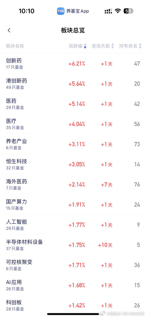创新药大涨！其他板块几乎全都跳水了…为啥我说要信早信，如果你忍了一两个月，终于下