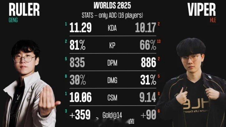 S15瑞士轮阶段Ruler、Viper数据对比：Ruler多项领先今日外媒统计S