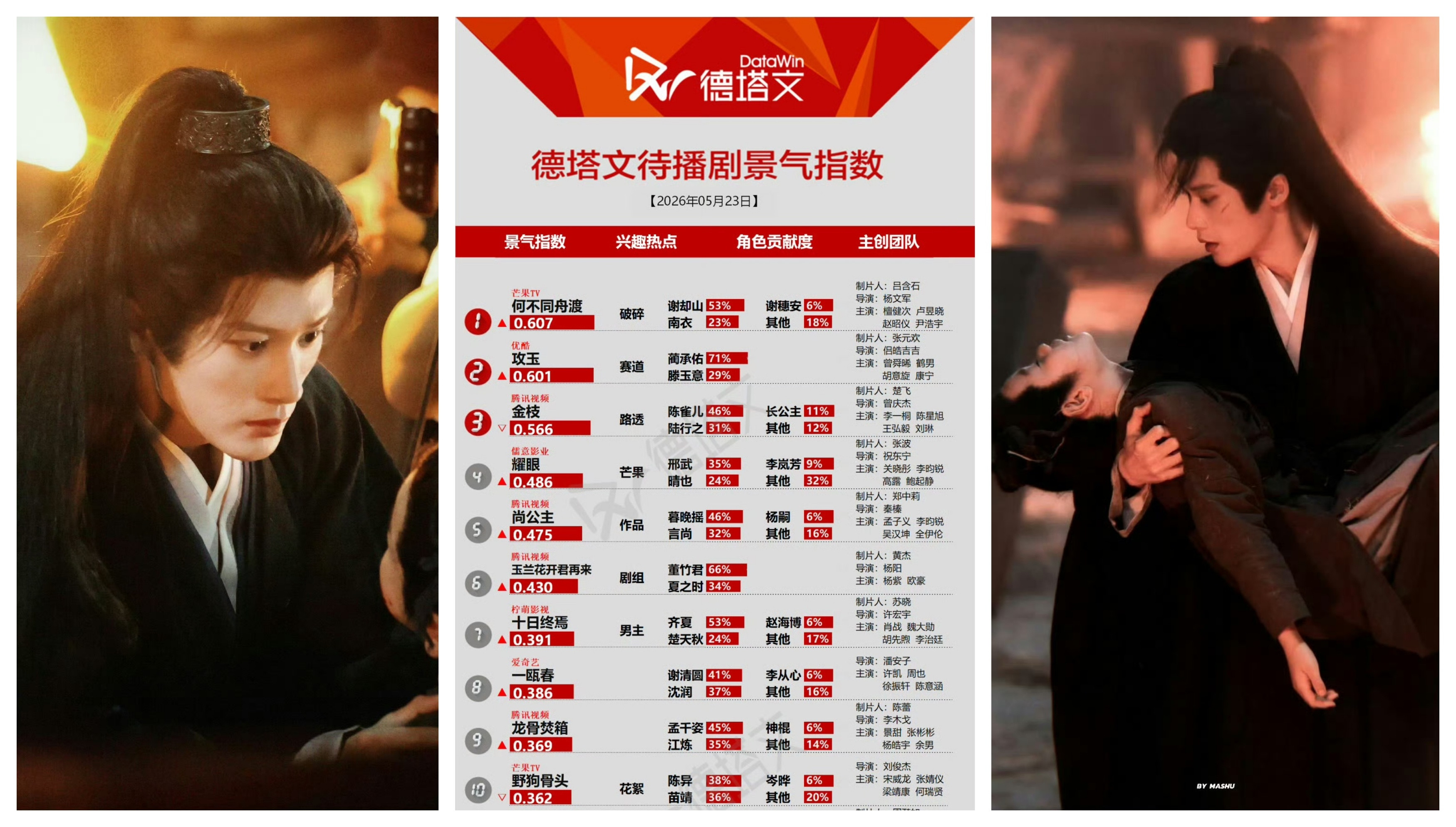 檀健次檀健次谢却山《何不同舟渡》以0.607的景气指数登顶德塔文待播剧榜，谢却