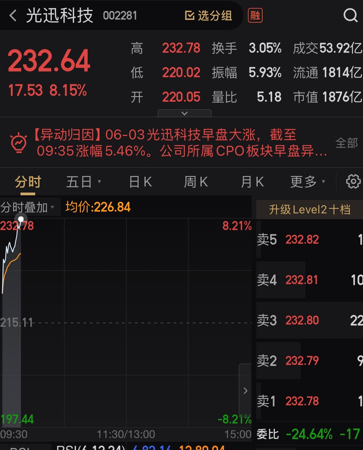 卖飞了股票