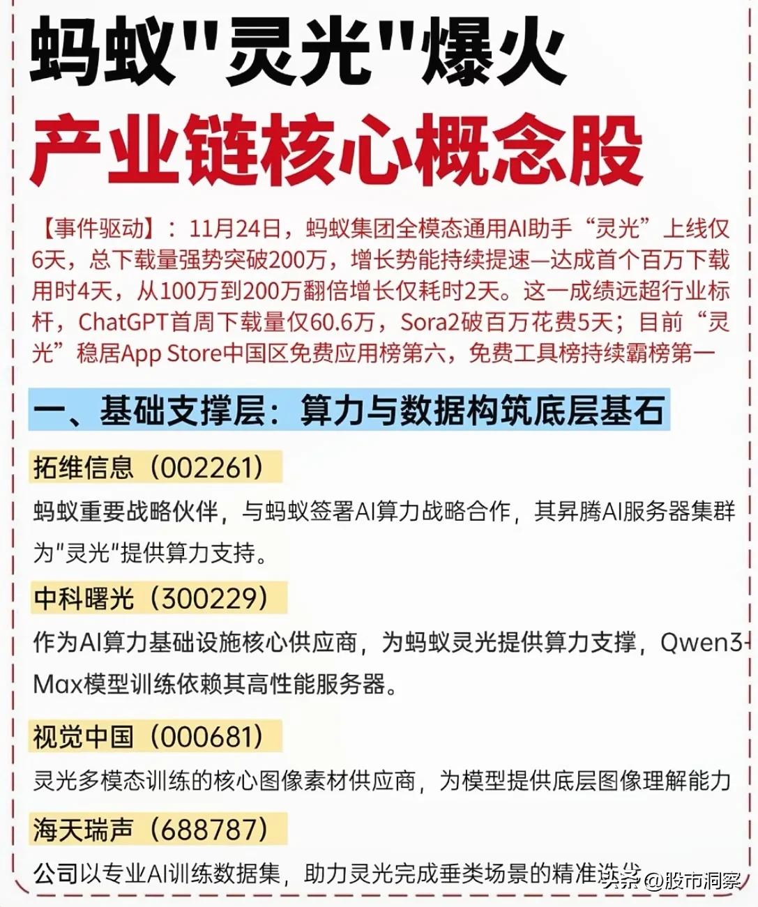 蚂蚁集团“灵光”AI助手引爆产业链，多领域协同发展前景广阔近日，蚂蚁集团推出
