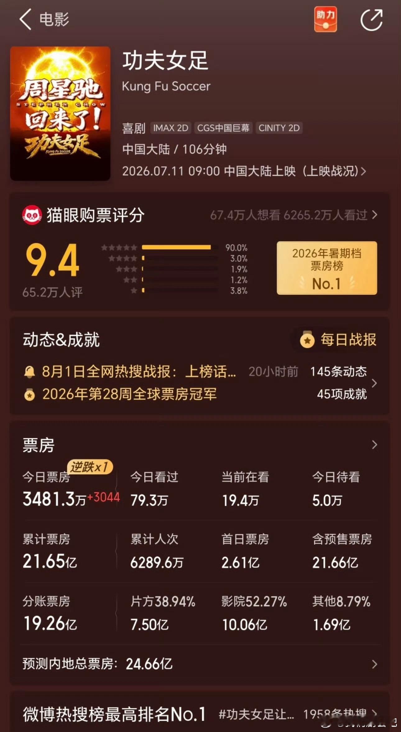 功夫女足上映24天票房逆跌院线影片大多首周热度最高，后续票房持续下滑，《功夫女足