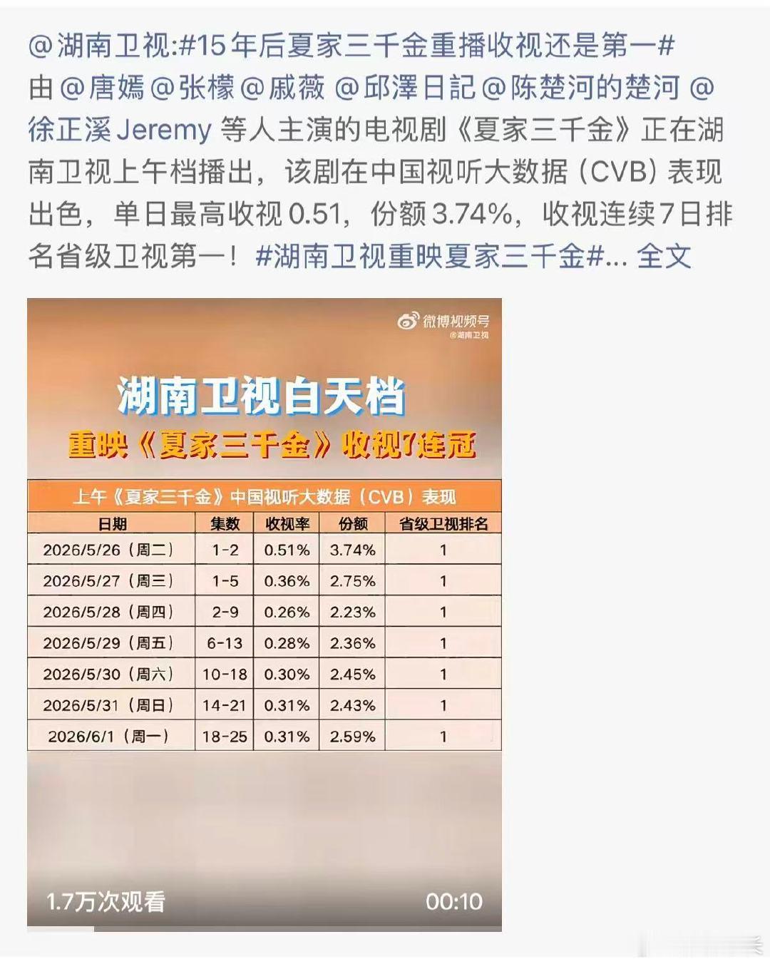 15年后夏家三千金重播收视还是第一湖南卫视重映夏家三千金唐嫣饰演的天美吐槽邱泽机