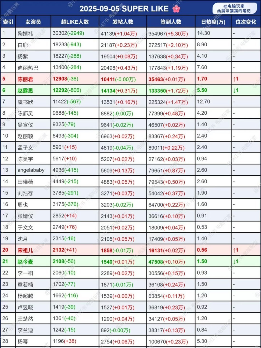 周五女明星超话统计​​​