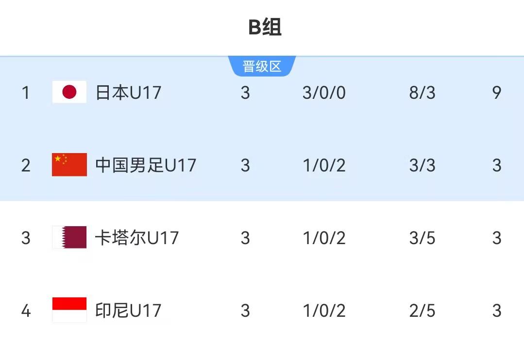U17亚洲杯B组积分榜：国足U17以净胜球优势力压同分的卡塔尔和印尼小组第2成功