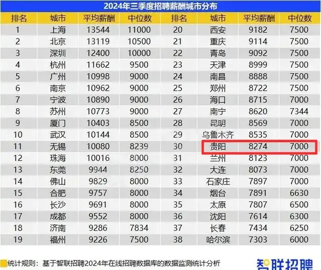 贵阳月入8000的人多不多?