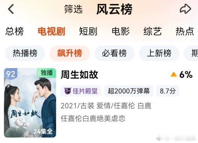 佳偶天成有效播剧，一天两集不过瘾，考古大军开始挖任嘉伦往期作品看了！飙升榜100