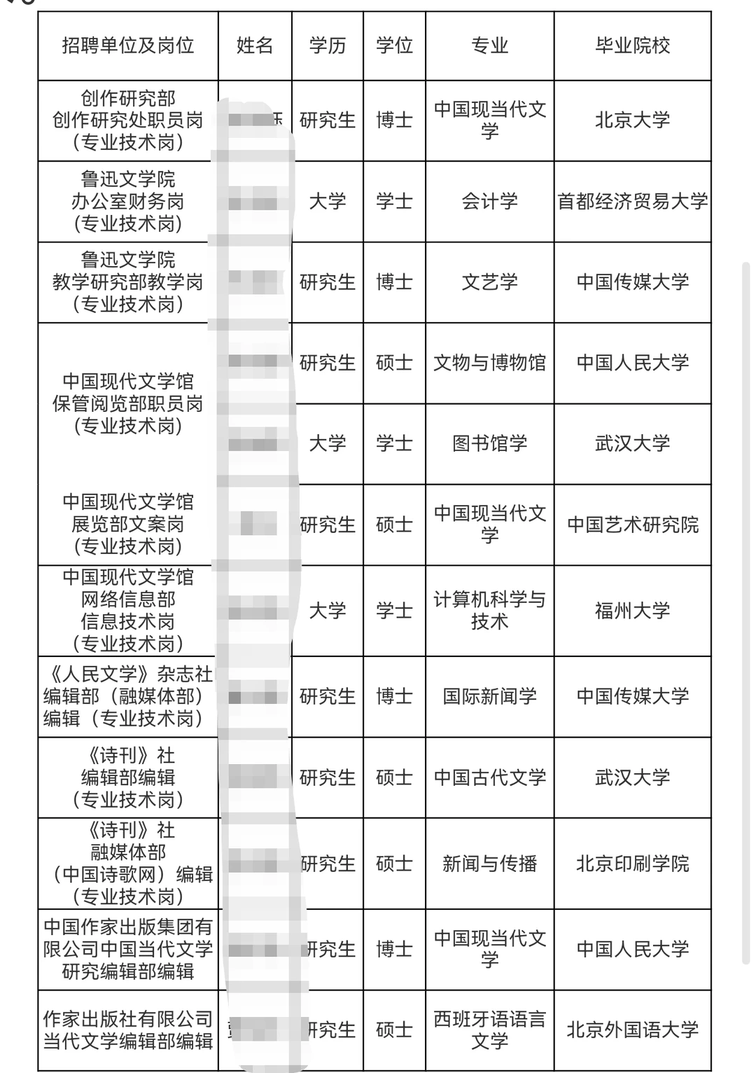 作协2026校招录取名单公示丨学历太吓人了
