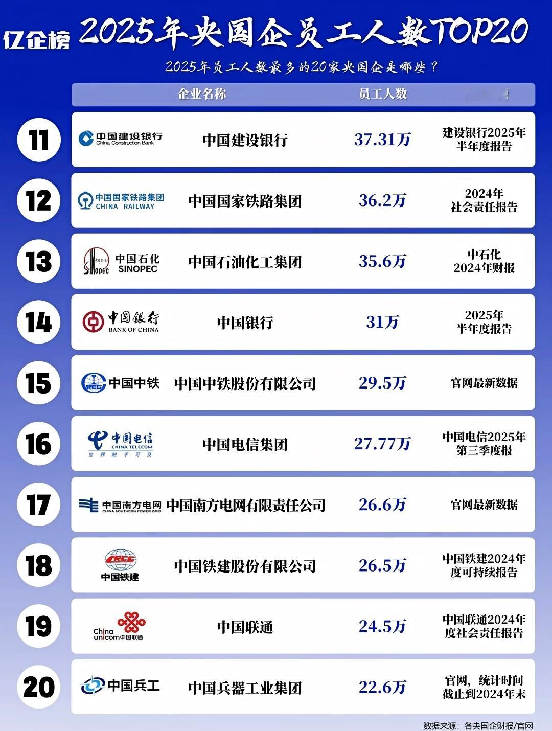 来看看员工人数最多的央国企前20强！都是就业的好去处。