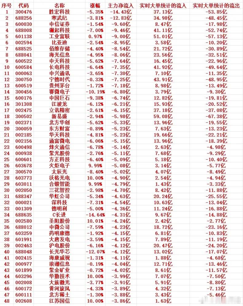 6月1号尾盘30分钟，主力资金“大幅卖出”的个股名单！1300476胜宏科技