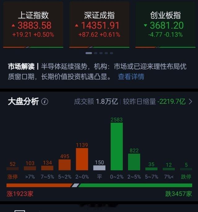 沪指半日震荡上涨0.50%科创50涨超1%半导体、有色概念集体走强三大指数早