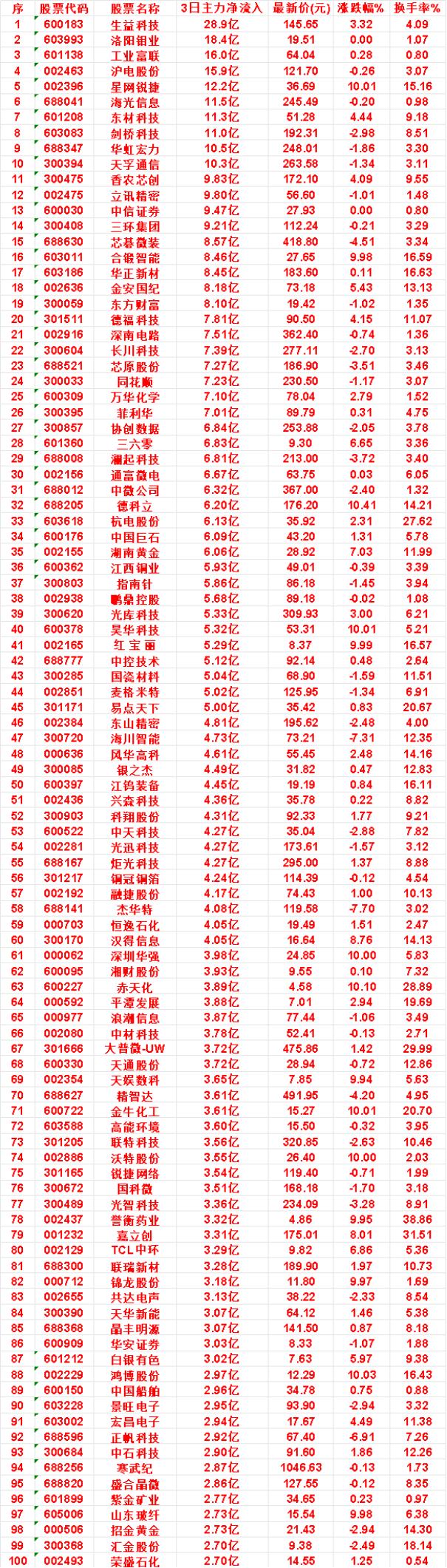 8月31日，前3天主力买入的名单一览！中微公司：3日净流入6.32亿，最新