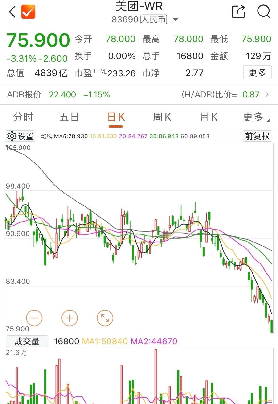 美团股价这跌法，手机屏幕都快装不下K线图的跌幅了😂更让人操心的是，现在它正被