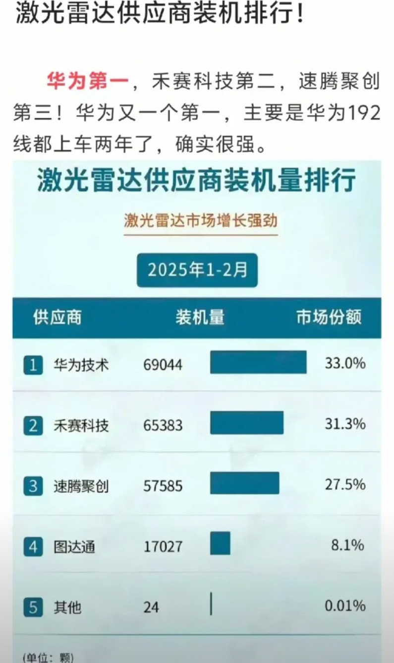 华为又被迫搞出来一个第一，没办法，供应商的激光雷达不行，又只能自己上了。来自于盖