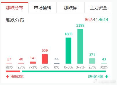 今天还有人赚米吗？上周布局的海L信开盘就砸，还好老阳手速快成本足够低。今天尾盘再