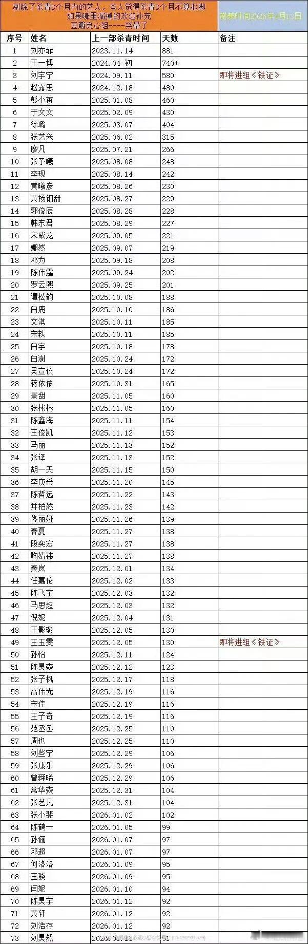 刘亦菲两年多没进组，不是无本可拍，是她这个咖位对应的项目太少（王一博同理）。刘宇