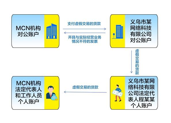揭秘! 拥有170名主播的MCN机构三年偷税超1200万元