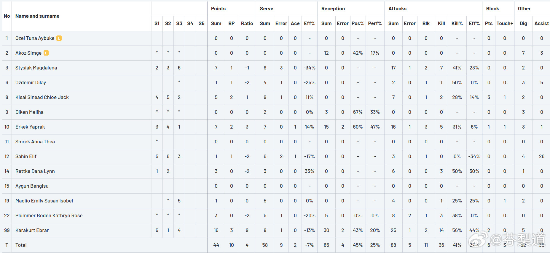国际排坛动态马尔科娃土超女排联赛半决赛首回合：伊萨奇巴希0-3（18-25/19