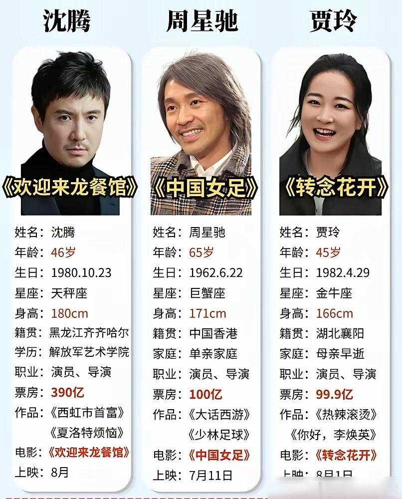 今年暑假电影院可太刺激了，周星驰、沈腾、贾玲三巨头，居然要硬碰硬。星爷憋了好几年