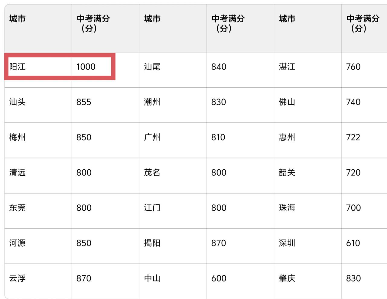 广东中考只有广州、深圳自己出题，其他19个城市都是用一样的试卷，但是满分却各不相