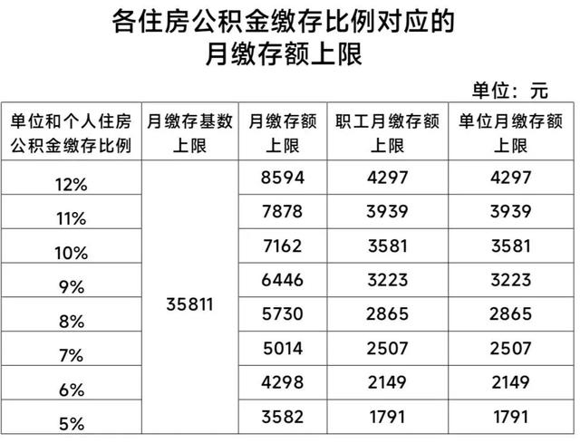 北京住房公积金缴存基数上下限调整