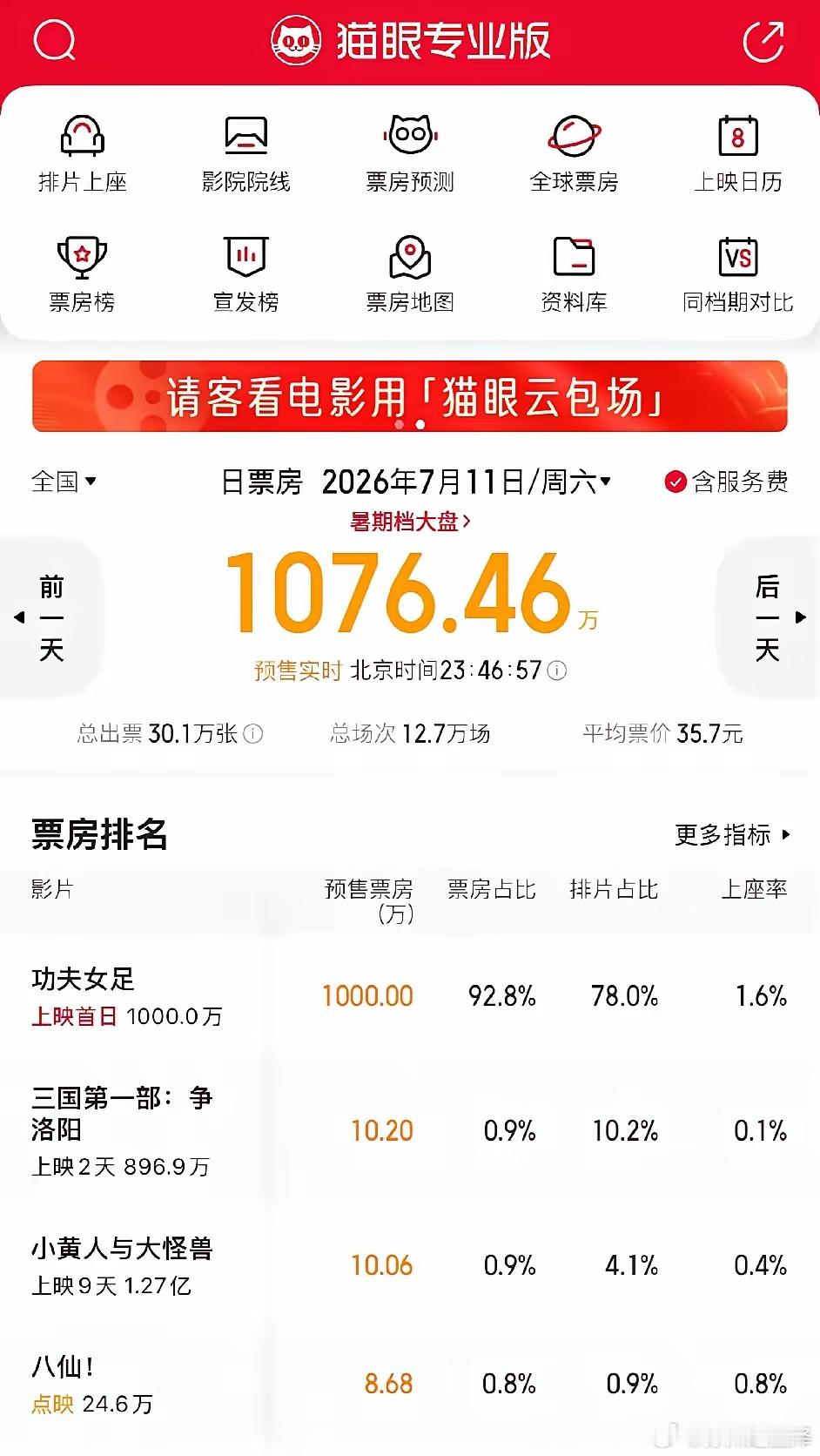 星爷这票房号召力真吓人，还是电影大盘这么差的情况下，真的希望这部《功夫女足》能翻