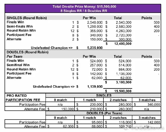 WTA官方公布了年终总决赛今年总决赛的奖金及积分情况。今年总决赛奖金池达到155