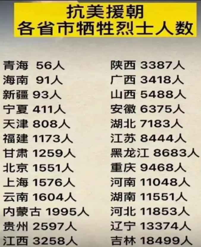 抗美援朝，各省牺牲人数一览。四川是唯一一个牺牲人数超过2万的省份。长达三年抗