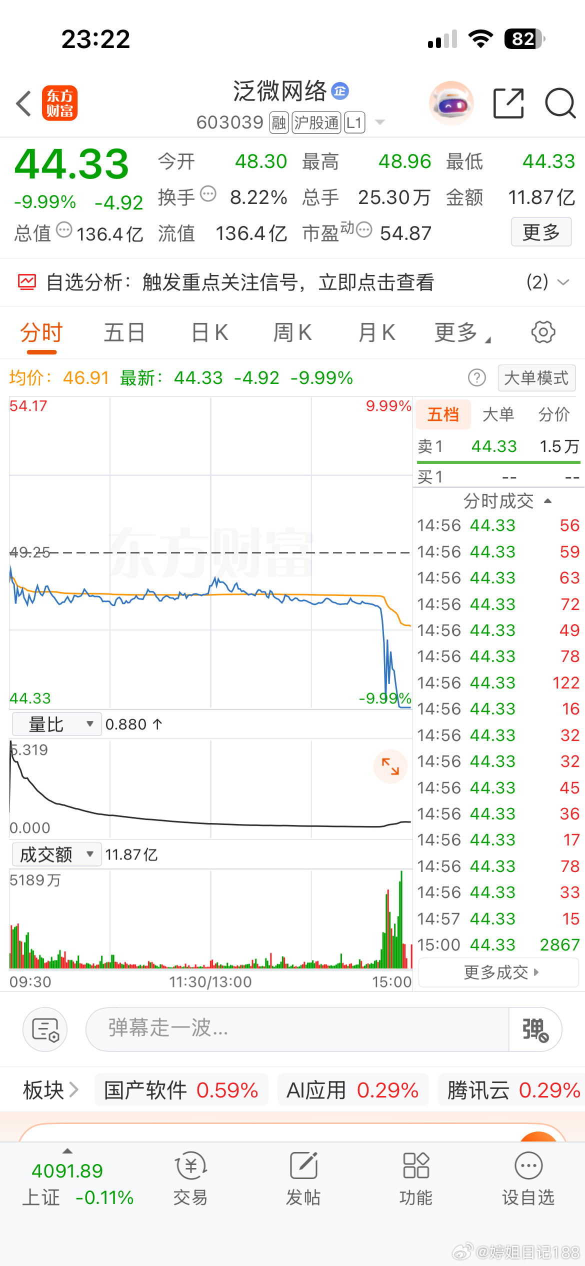 大A今天最惨的票已经诞生了！最近刚因为AI算力炒作启动，没想到今天午后直接砸盘跌