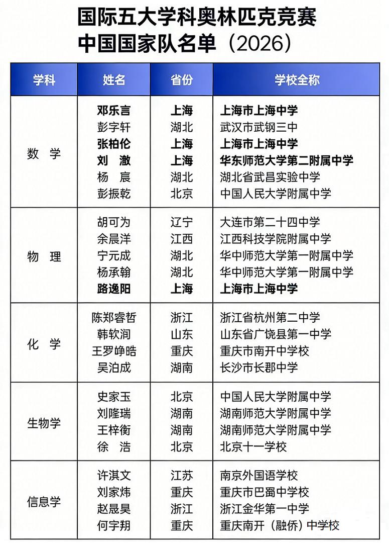 2026年五大学科竞赛国家队名单，江苏拉胯得让人触目惊心！五大学科竞赛指国际