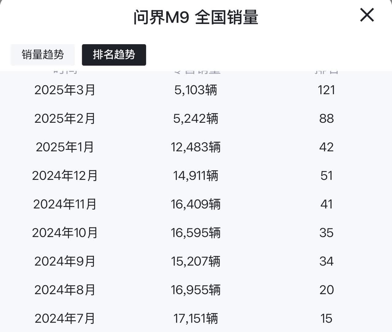 为什么销量下来了，不应该啊。