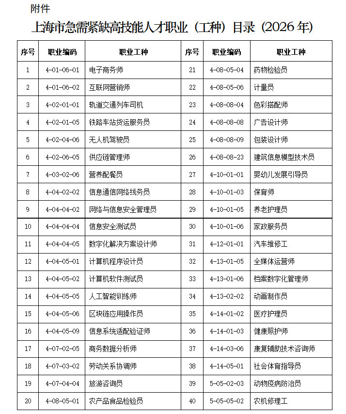 汽车生产维修人才可落户上海不光是汽车生产维修相关的专业技术人员，目录里包含了各
