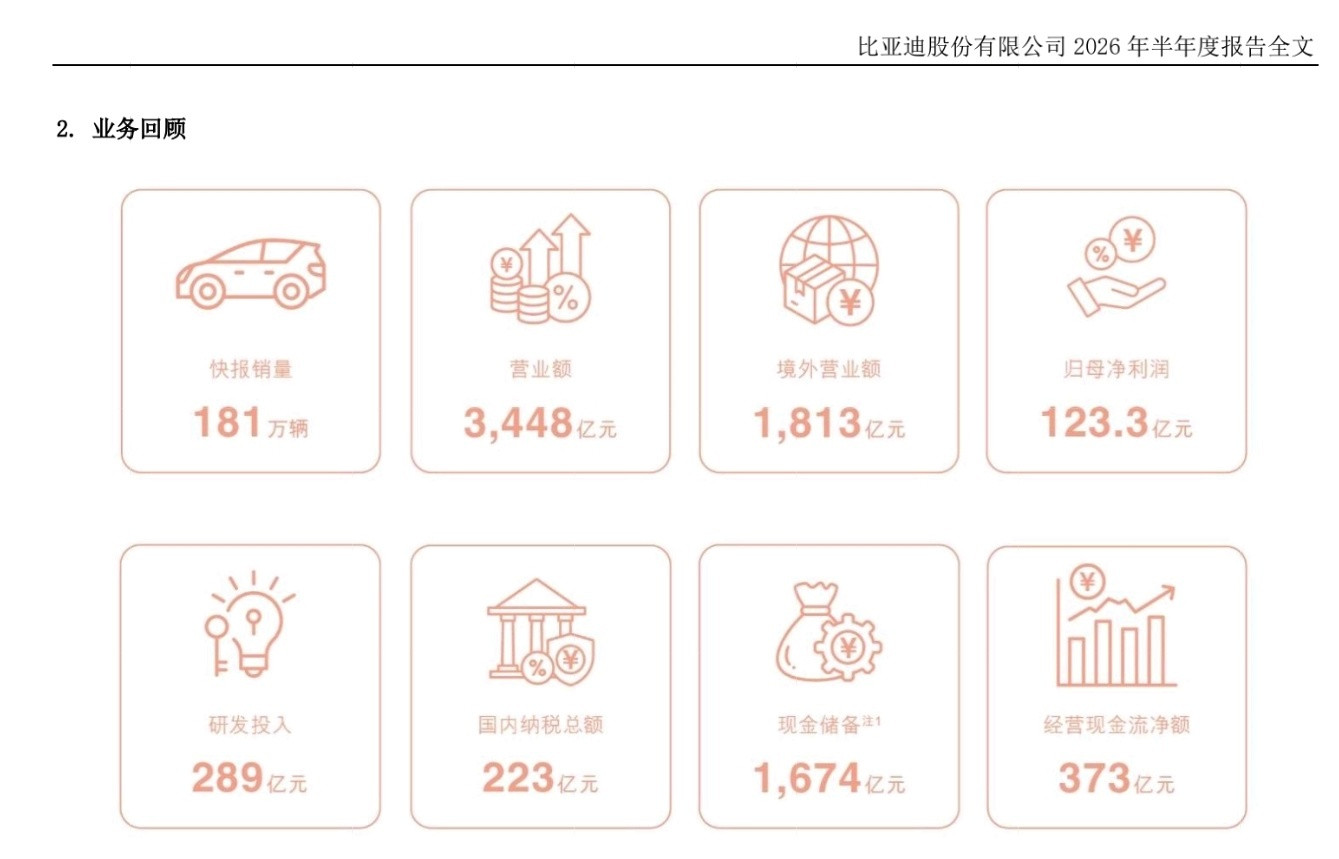 比亚迪公布26年上半年财报数据：海外汽车营收占比首次超过50%！1、销量：180