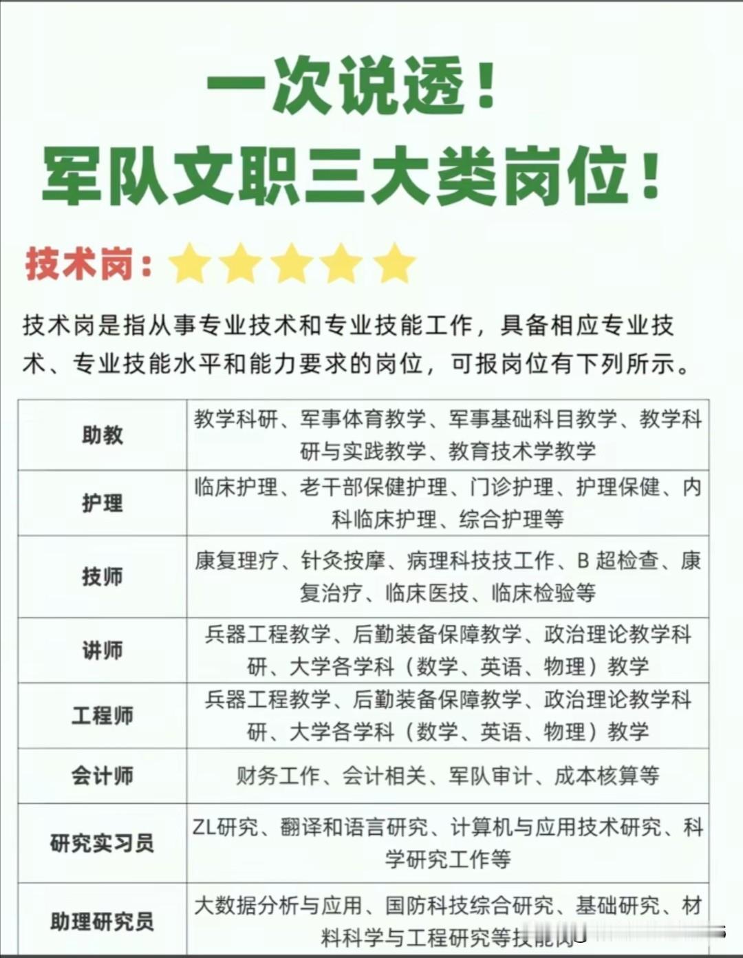 了解一下军队文职：专科学历可报考技能岗。本科及以上学历可报考管理岗和技术岗