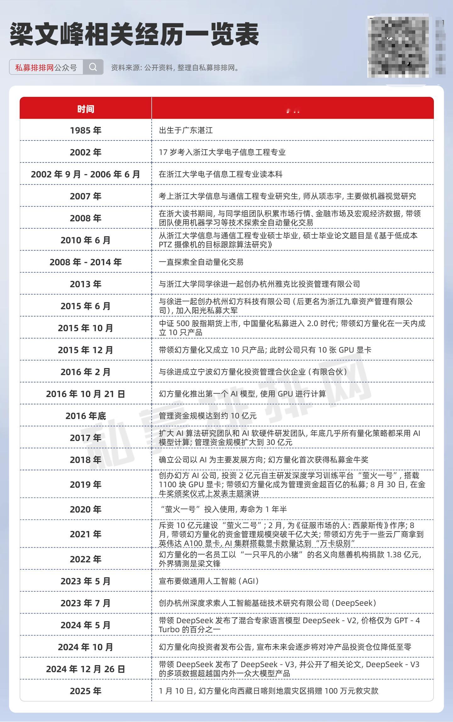 从梁文峰的成长履历来看，他是凭借着个人能力一点点取得成功的。人生转折点来自于20