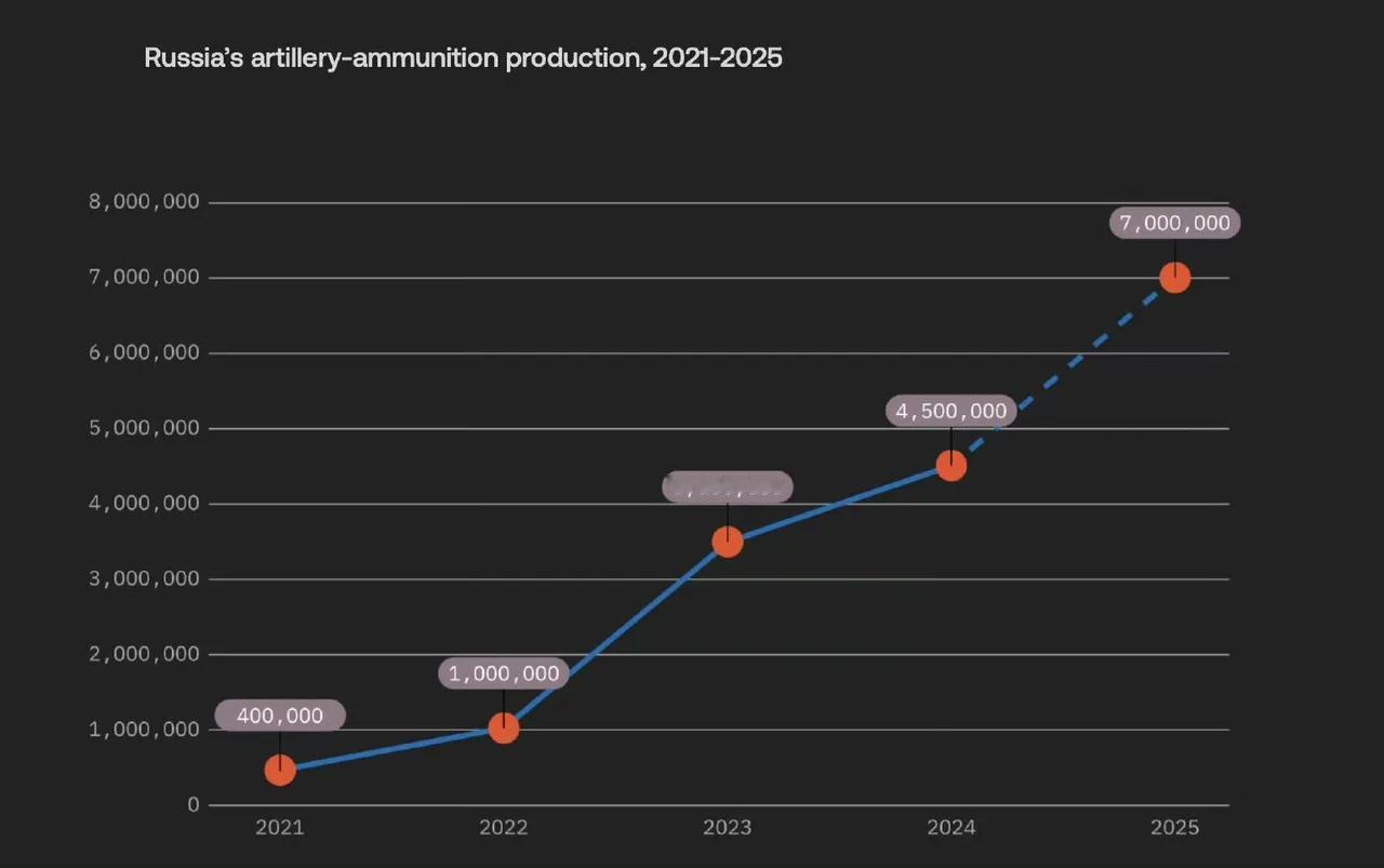 俄罗斯在2025年生产了700万发炮弹，稳居世界第一，远远超过中国。俄罗斯现在是