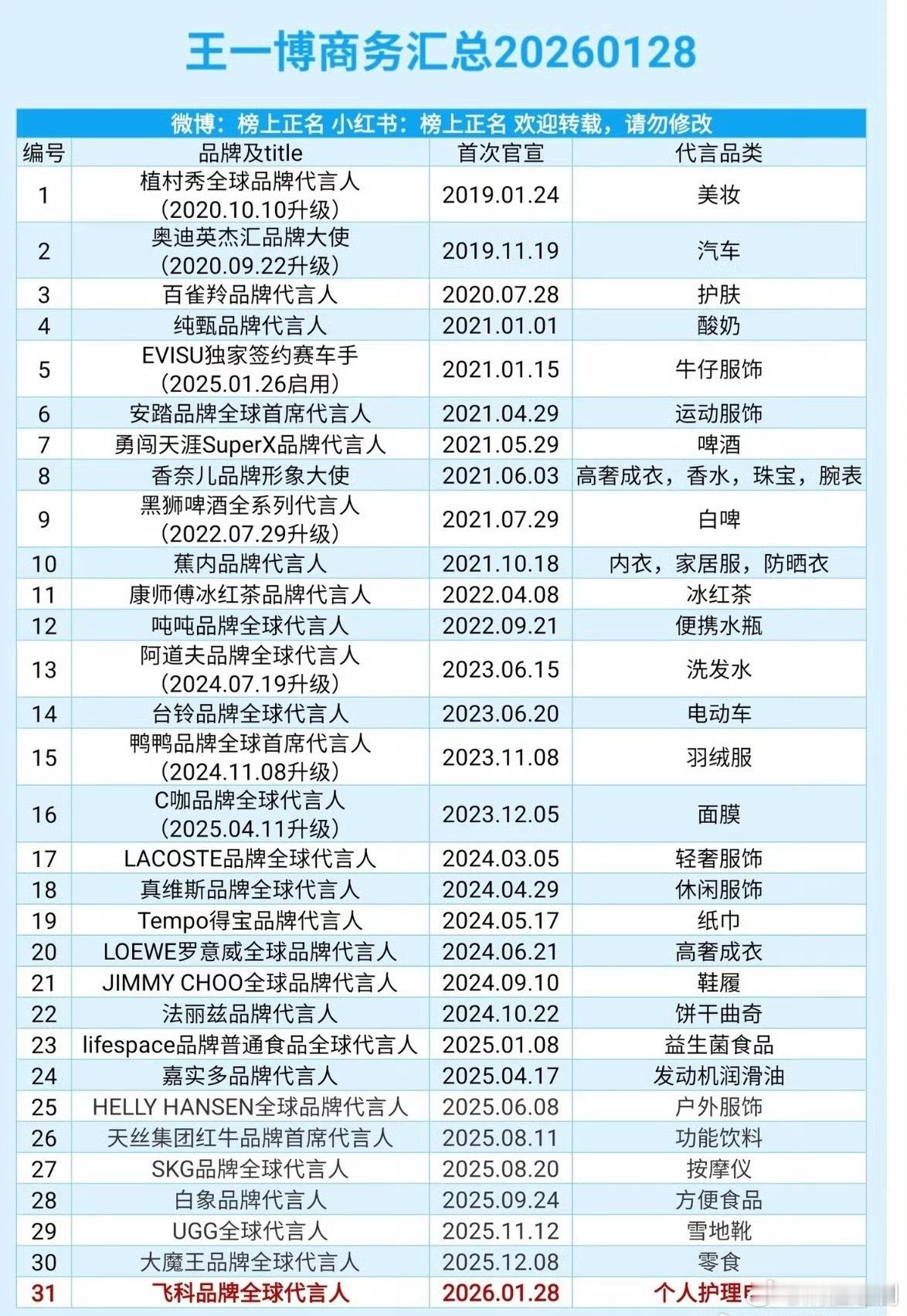 恭喜王一博解锁全新商务，内娱商务第一，亚洲商务第一