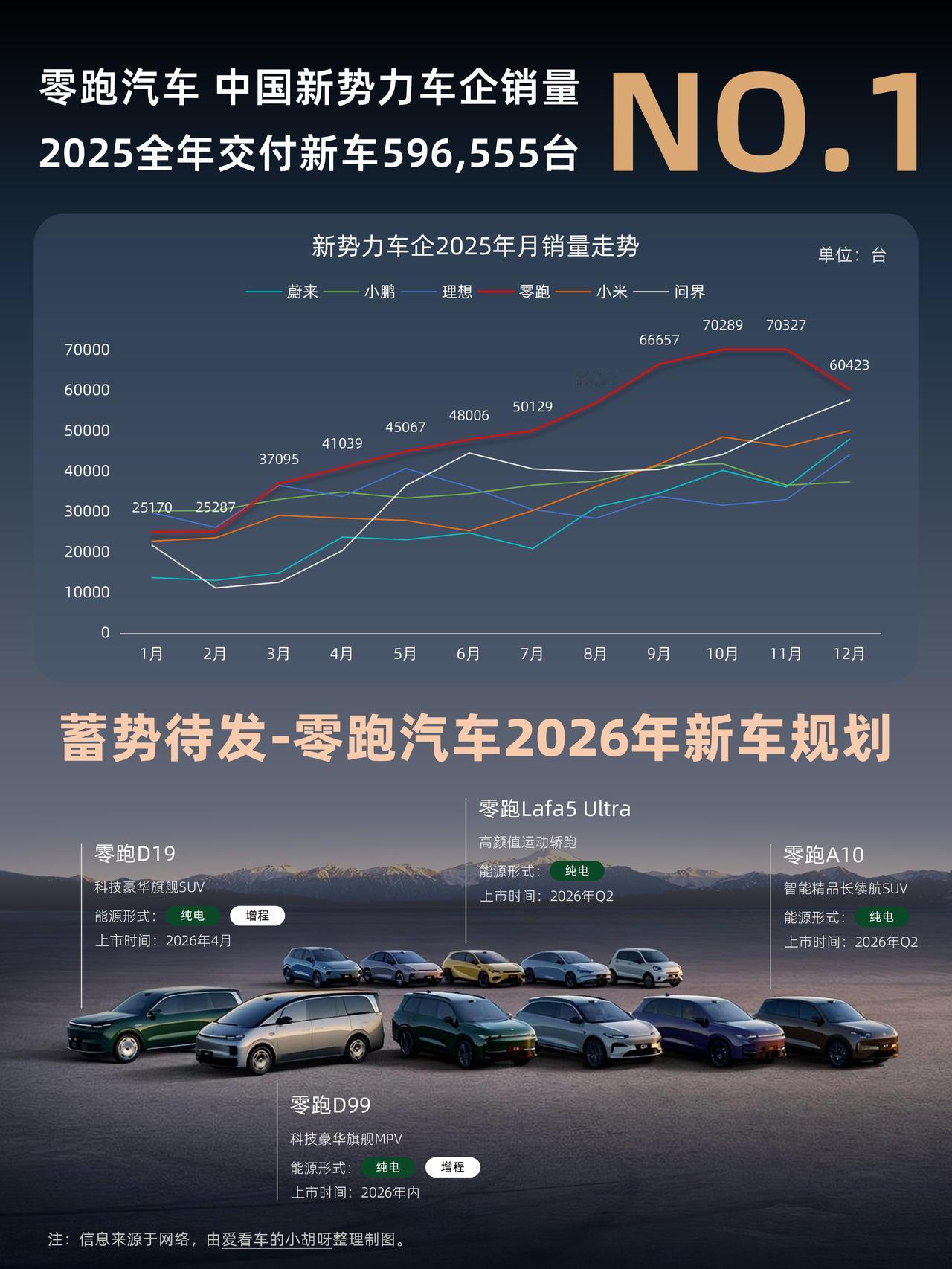 零跑新一年表现依旧强势，1月份交付32059台新车！ 去年的零跑有多猛，相信