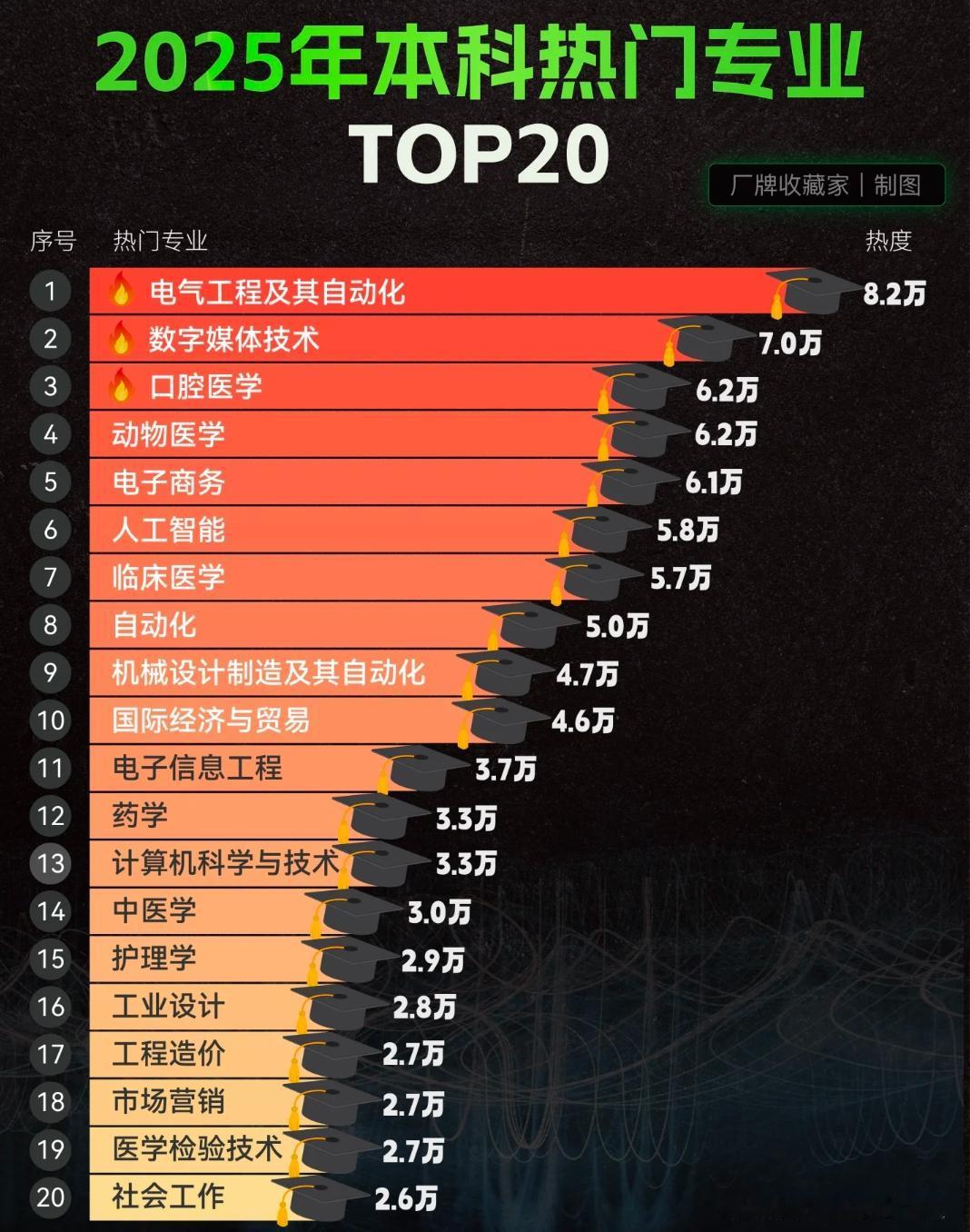 2025年本科热门专业TOP20出炉，这些专业为啥火？选专业时你会怎么权衡？