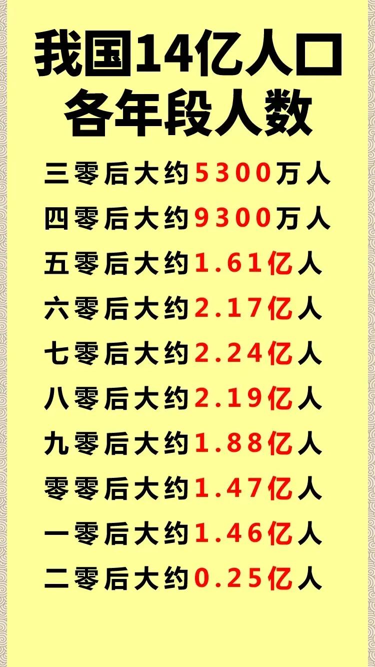 你在我国14亿人口的哪个年龄段？我所在的年龄段，目前大约有1.88亿人，并不