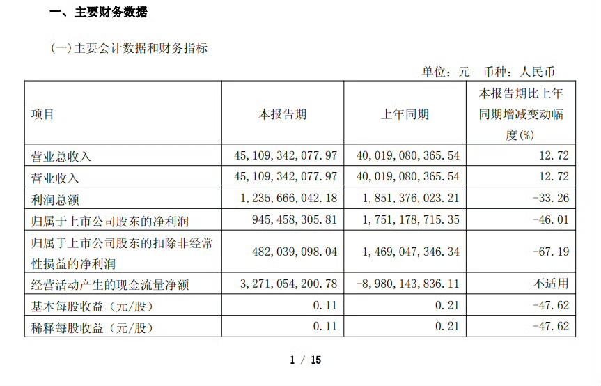 比亚迪Q1营收下滑，长城反而逆势增长？一季报出炉了，长城营收、销量双增长，迪子