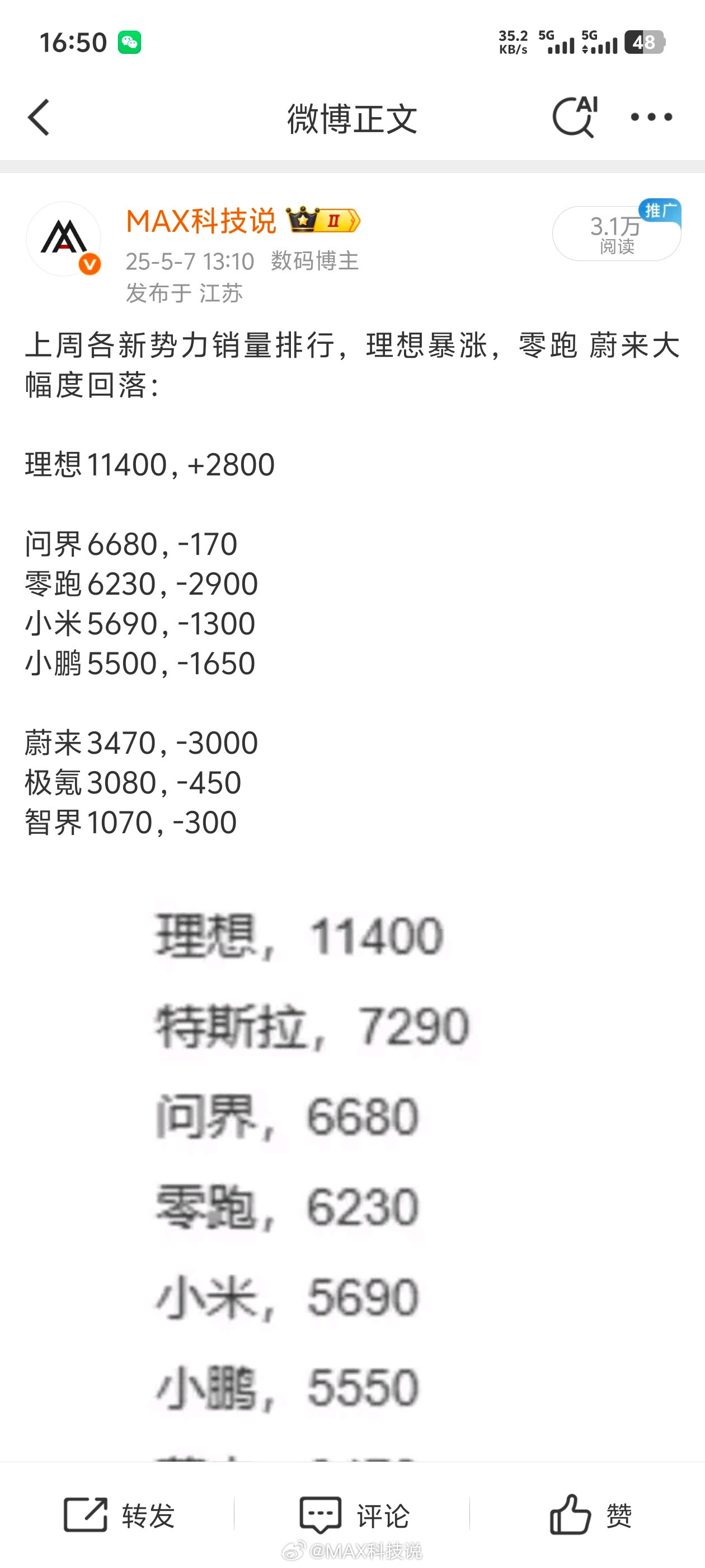 上周新势力交付销量，让人惊叹的还是问界M9：理想：8160，-3000零跑：78