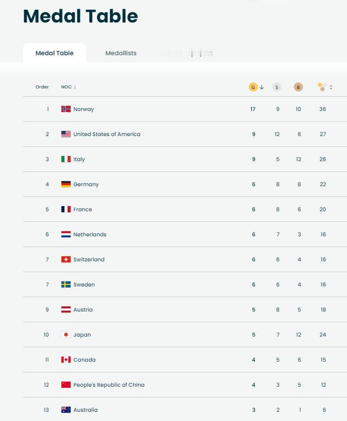 中国拿到4金，但在奖牌榜上位置不动，前进一步都难。刚刚，王心迪帮助中国队拿到第