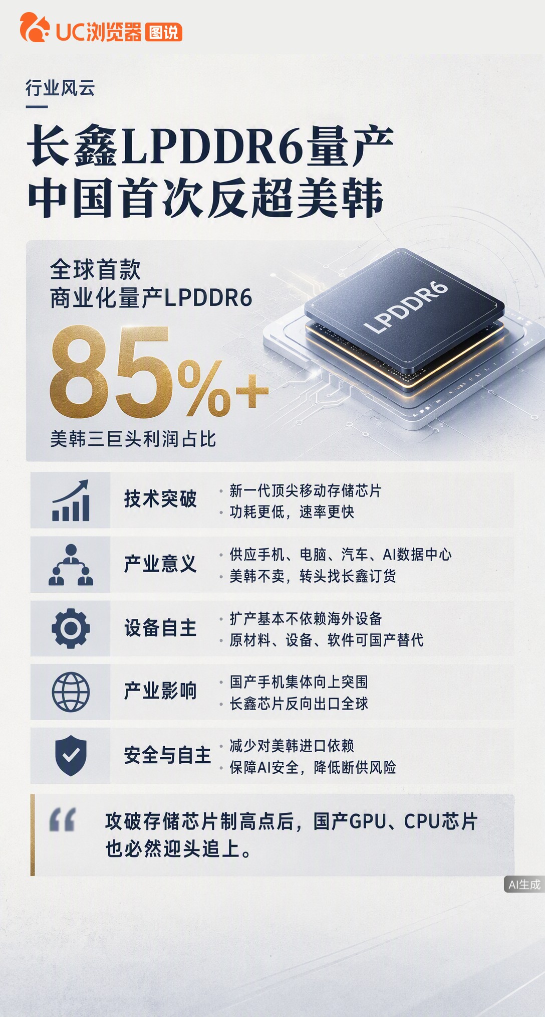 长鑫官宣量产全球首款LPDDR6，三星海力士美光都还没做到。这意味着高端存储不再看人脸色，连苹果也绕
