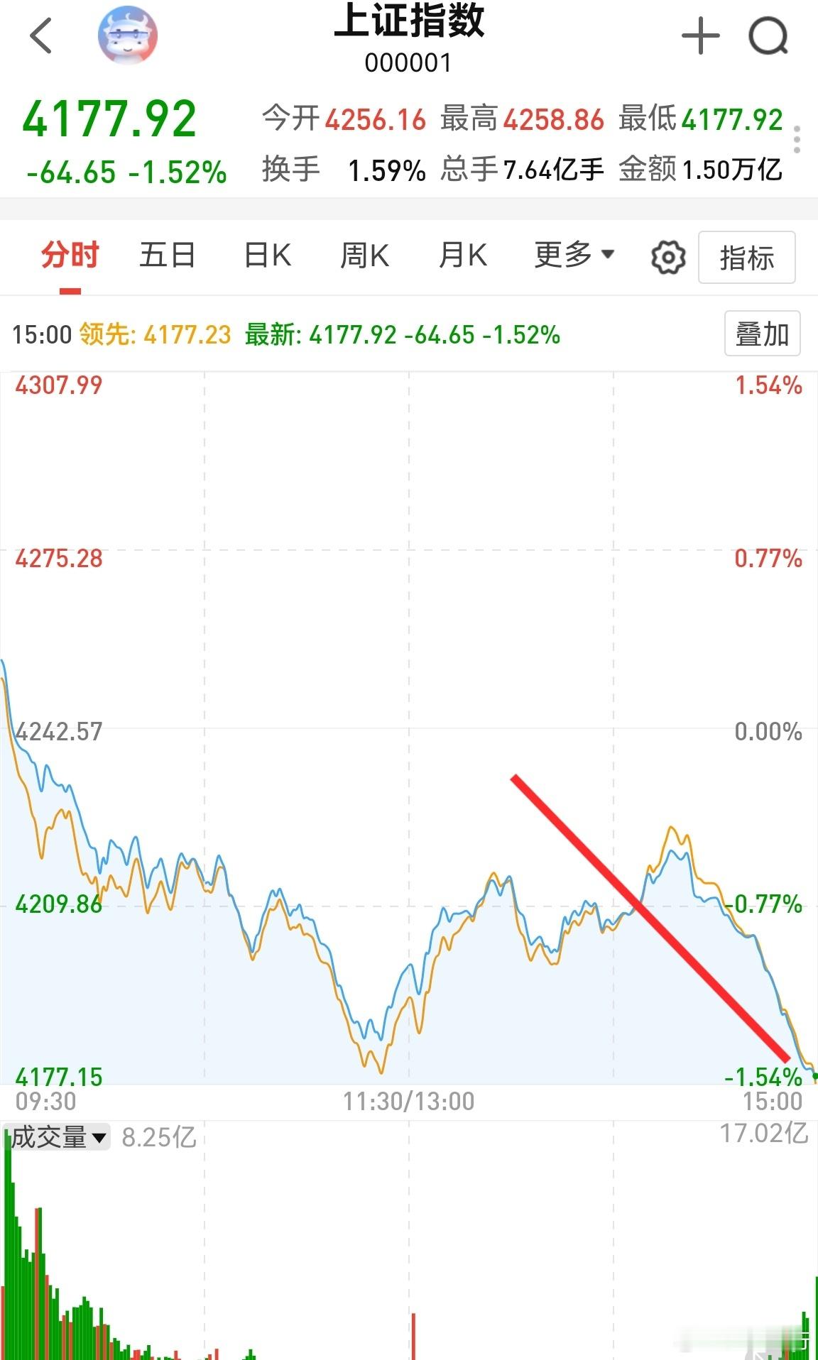 这走势很A股。2点时，我还想着只要尾盘不坠落就好。结果，它就这样坠落了。那下午的