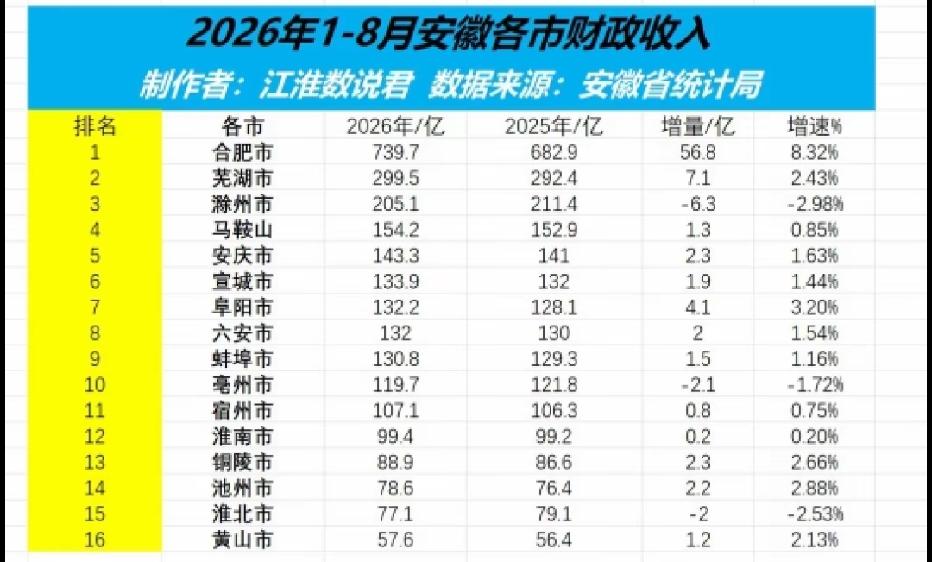 安徽各市2026年1-8月地方财政收入出炉：滁州亳州淮北负增长、合肥芜湖差距扩大