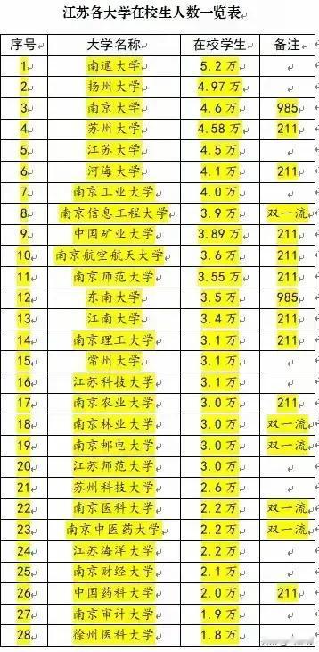 江苏各大学在校生人数一览表