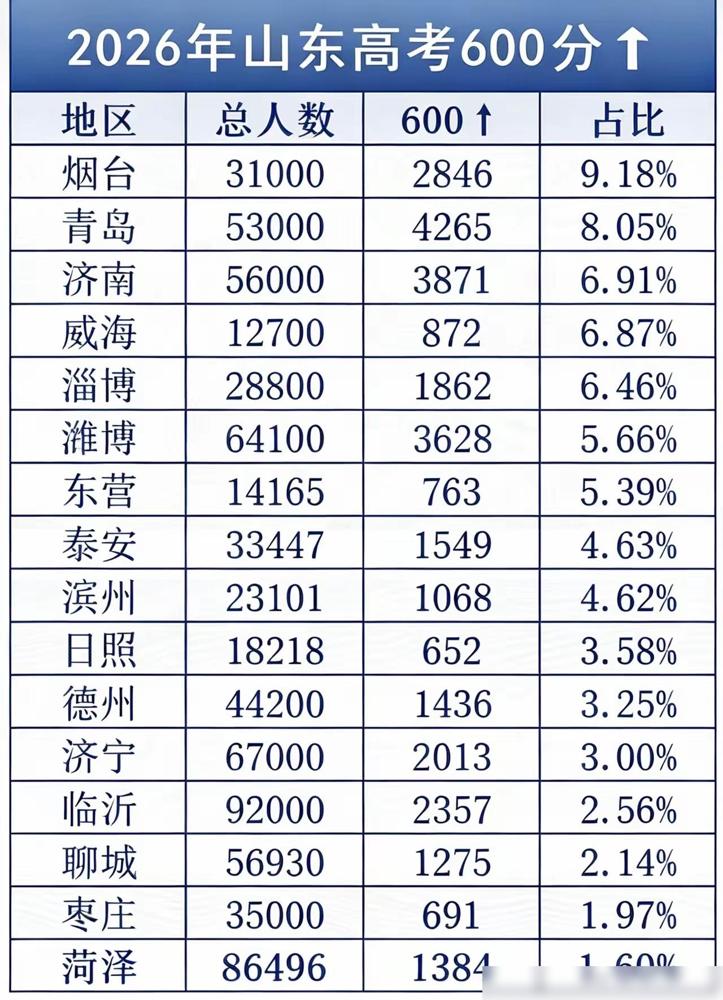 烟台教育为什么恢复高考以来一直一技独秀来？刚刷到2026山东高考的600分以