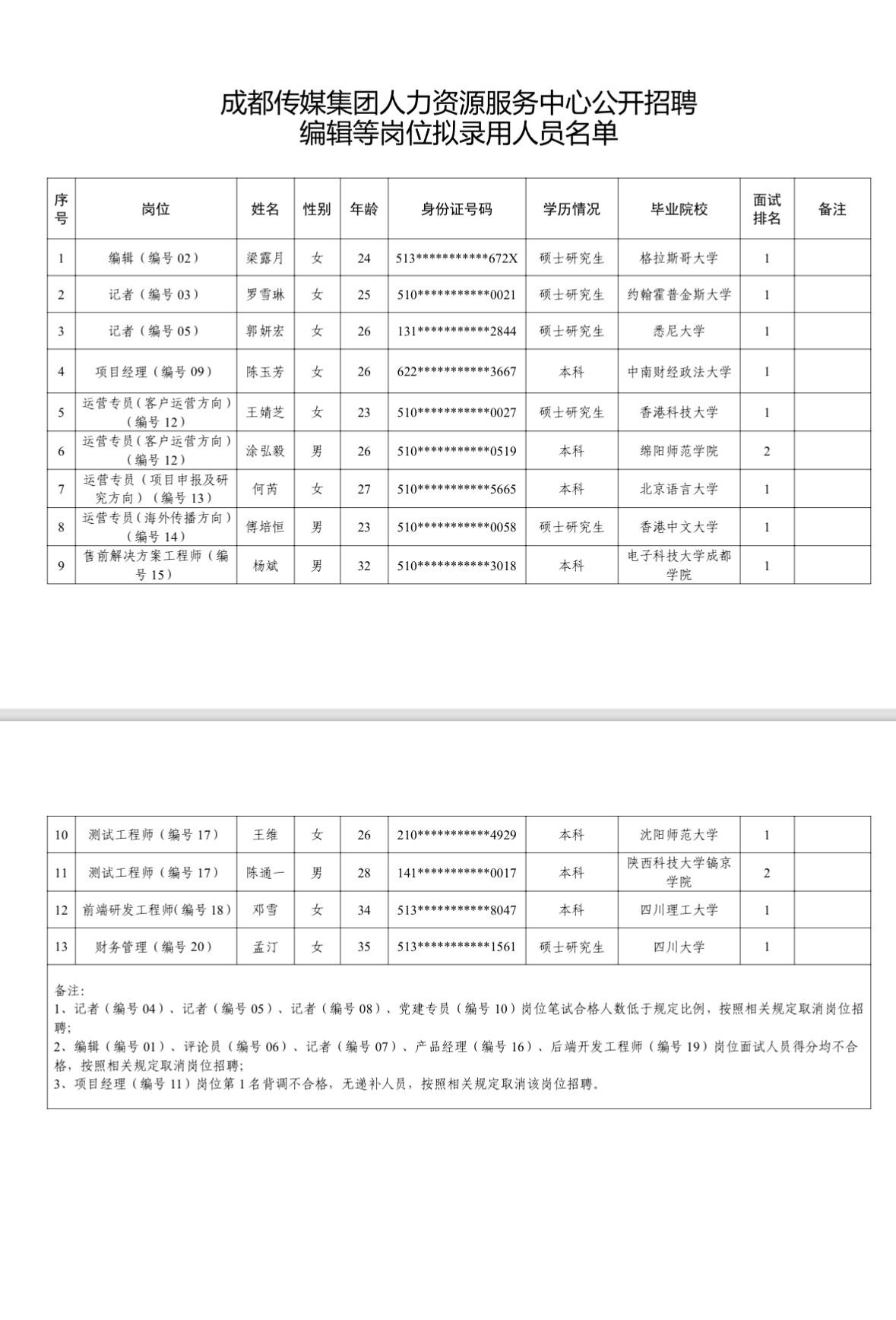 名单公示！成都传媒集团招聘拟录用名单📌发布单位:成都传媒集团人力资源服