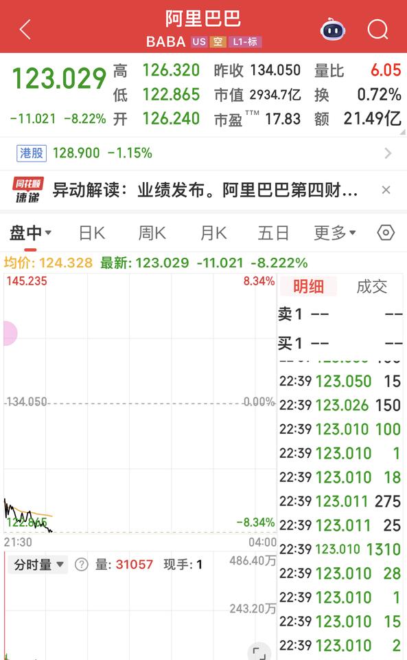 阿里巴巴大跳水！